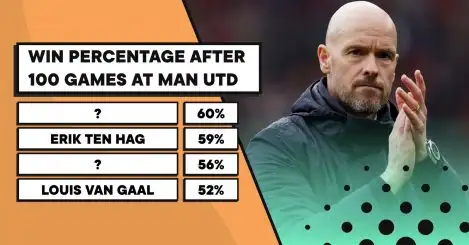 Comparing Erik Ten Hag’s Man Utd record after 100 matches to Solskjaer, Mourinho & Van Gaal