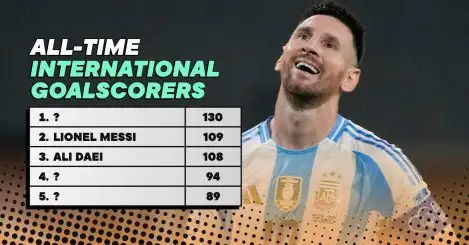 The top 10 international goalscorers of all time: Lionel Messi up to 2nd…