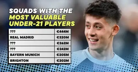 The 10 clubs with the most valuable U21 players: Brighton above Man Utd…