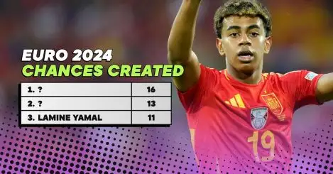 The ballers with the most chances created at EURO 2024: Yamal third…